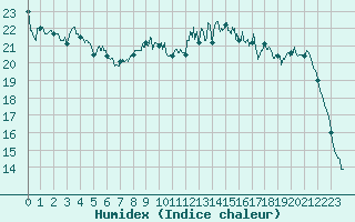 Courbe de l'humidex pour Nevers (58)