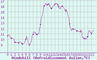 Courbe du refroidissement olien pour Cap Pertusato (2A)