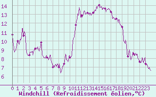 Courbe du refroidissement olien pour Nice (06)
