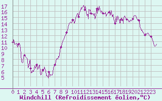 Courbe du refroidissement olien pour Calais / Marck (62)