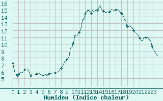 Courbe de l'humidex pour Bourges (18)