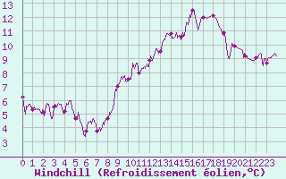 Courbe du refroidissement olien pour Dax (40)