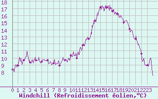 Courbe du refroidissement olien pour Caen (14)
