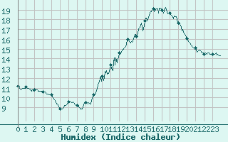 Courbe de l'humidex pour Mende - Chabrits (48)