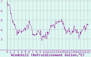 Courbe du refroidissement olien pour Chteaudun (28)