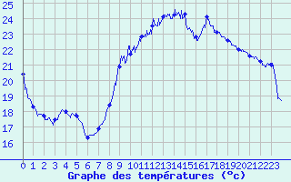 Courbe de tempratures pour Montpellier (34)