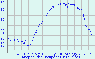 Courbe de tempratures pour Le Touquet (62)