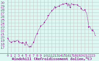 Courbe du refroidissement olien pour Le Touquet (62)