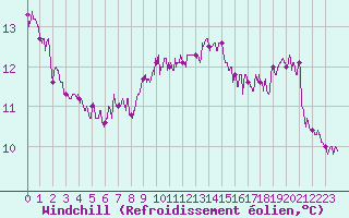 Courbe du refroidissement olien pour Plouguenast (22)