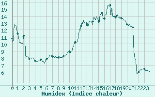 Courbe de l'humidex pour Grenoble/St-Etienne-St-Geoirs (38)