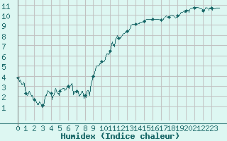 Courbe de l'humidex pour Charleville-Mzires (08)