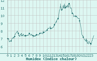 Courbe de l'humidex pour Albert-Bray (80)