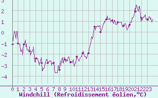 Courbe du refroidissement olien pour Chteaudun (28)