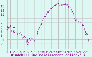 Courbe du refroidissement olien pour Roanne (42)