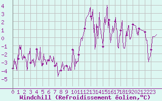 Courbe du refroidissement olien pour Bagnres-de-Luchon (31)