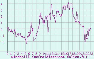 Courbe du refroidissement olien pour Villar-d
