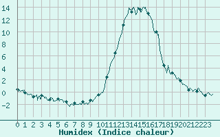 Courbe de l'humidex pour Brianon (05)