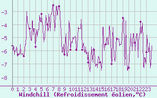 Courbe du refroidissement olien pour Saint-Dizier (52)
