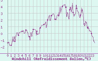Courbe du refroidissement olien pour Bourges (18)