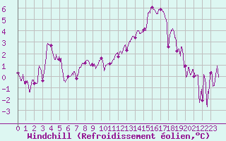 Courbe du refroidissement olien pour Brest (29)
