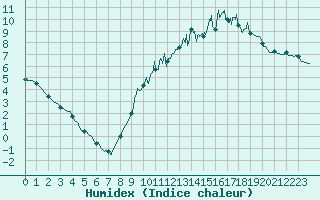 Courbe de l'humidex pour Saint-Dizier (52)