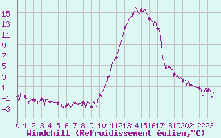 Courbe du refroidissement olien pour Brianon (05)