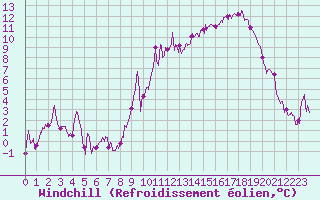 Courbe du refroidissement olien pour Charleville-Mzires (08)