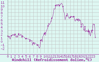 Courbe du refroidissement olien pour Annecy (74)