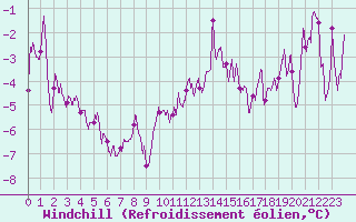 Courbe du refroidissement olien pour Metz-Nancy-Lorraine (57)
