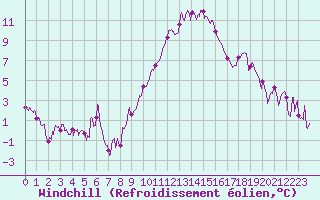 Courbe du refroidissement olien pour Bziers Cap d