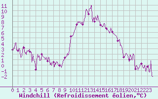 Courbe du refroidissement olien pour Annecy (74)