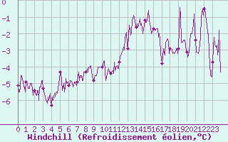 Courbe du refroidissement olien pour Laval (53)