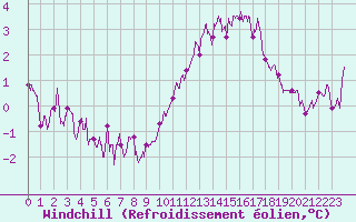 Courbe du refroidissement olien pour Alenon (61)
