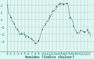 Courbe de l'humidex pour Muret (31)