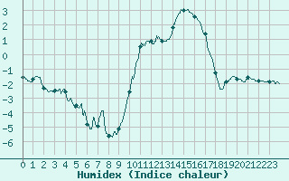 Courbe de l'humidex pour Niort (79)