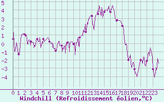 Courbe du refroidissement olien pour Ambrieu (01)
