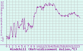Courbe du refroidissement olien pour Chastreix (63)