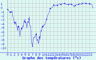 Courbe de tempratures pour Grenoble/St-Etienne-St-Geoirs (38)