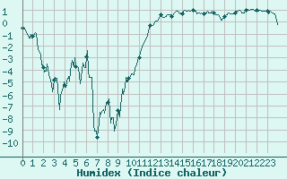 Courbe de l'humidex pour Grenoble/St-Etienne-St-Geoirs (38)