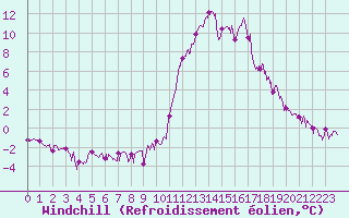 Courbe du refroidissement olien pour Brianon (05)