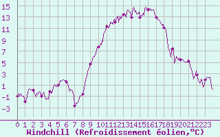 Courbe du refroidissement olien pour Saint-Etienne (42)
