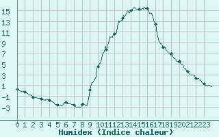 Courbe de l'humidex pour Bourg-Saint-Maurice (73)