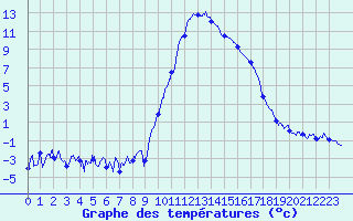 Courbe de tempratures pour Formigures (66)