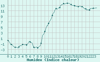 Courbe de l'humidex pour Le Mans (72)