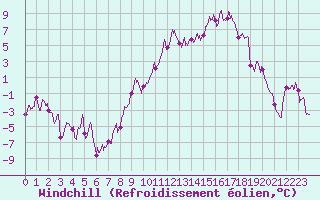 Courbe du refroidissement olien pour Aurillac (15)