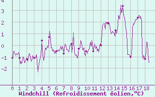 Courbe du refroidissement olien pour Ambrieu (01)