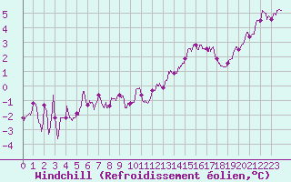 Courbe du refroidissement olien pour Blois (41)