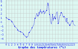 Courbe de tempratures pour Belfort-Dorans (90)