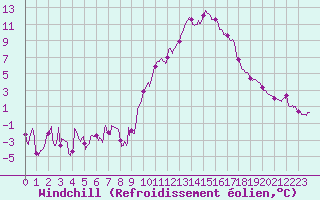 Courbe du refroidissement olien pour Angoulme - Brie Champniers (16)
