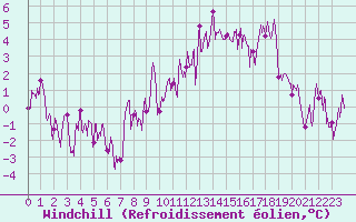 Courbe du refroidissement olien pour Brianon (05)